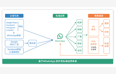 外贸私域体系搭建，你应该知道的 What-Why-How