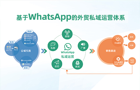 询盘云价值推荐：基于 WhatsApp 的私域管理工具