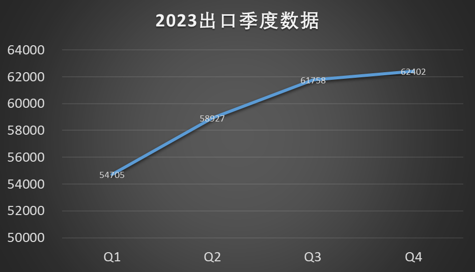 12月外贸数据创历史新高，2023年出口逐季抬升