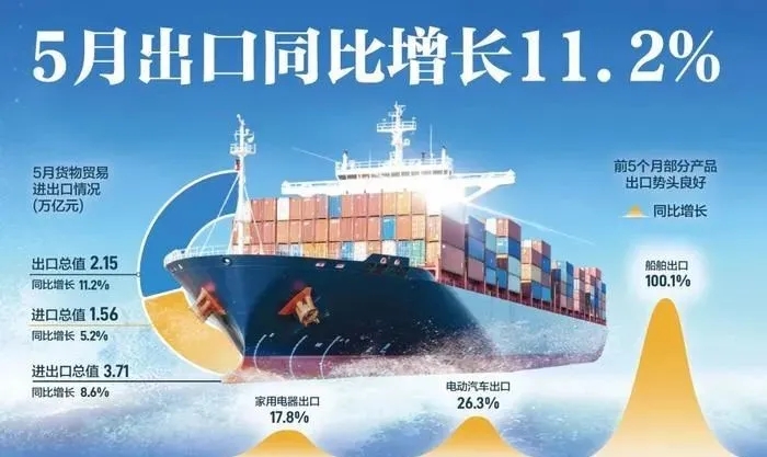 五月出口猛涨11.2%，你感受到了吗？