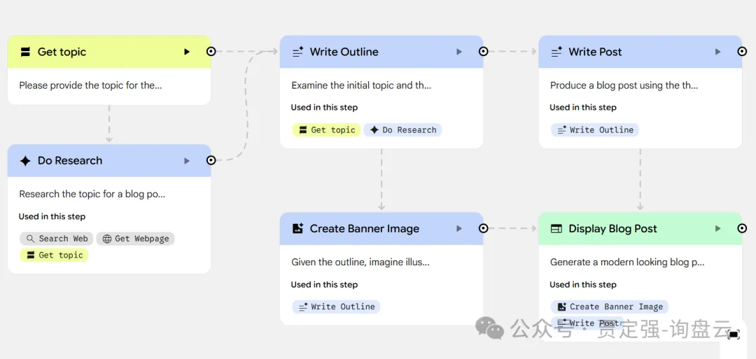 Google 智能体搭建平台 Opal 和 Gem 的区别，我该怎么选？