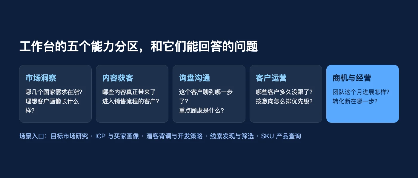 询盘云 Buddy 应用五个能力分区各自能回答的问题